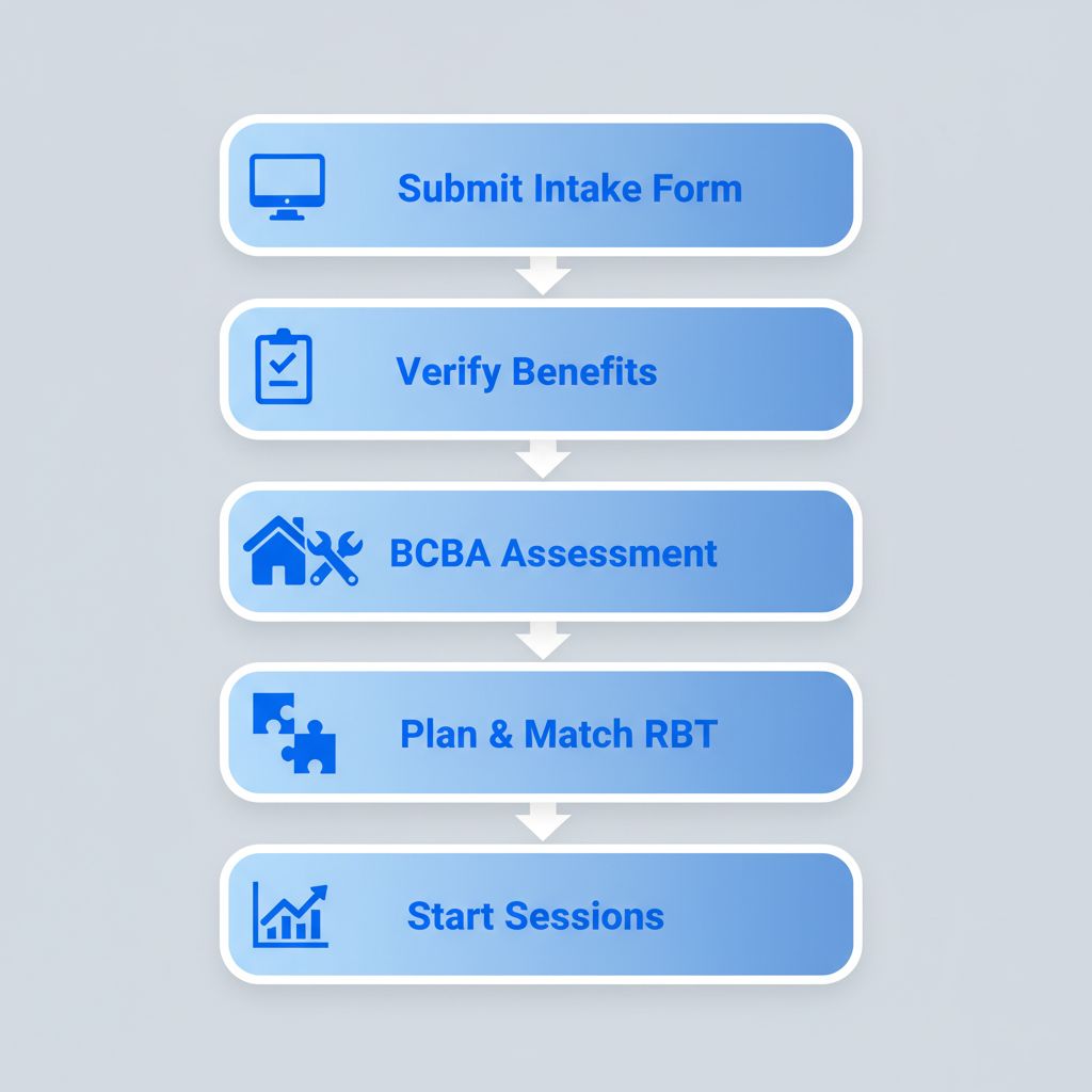 Vertical process flow diagram showing five steps to start autism counseling in St. Louis: intake form, benefits verification, assessment, plan development, and first session.