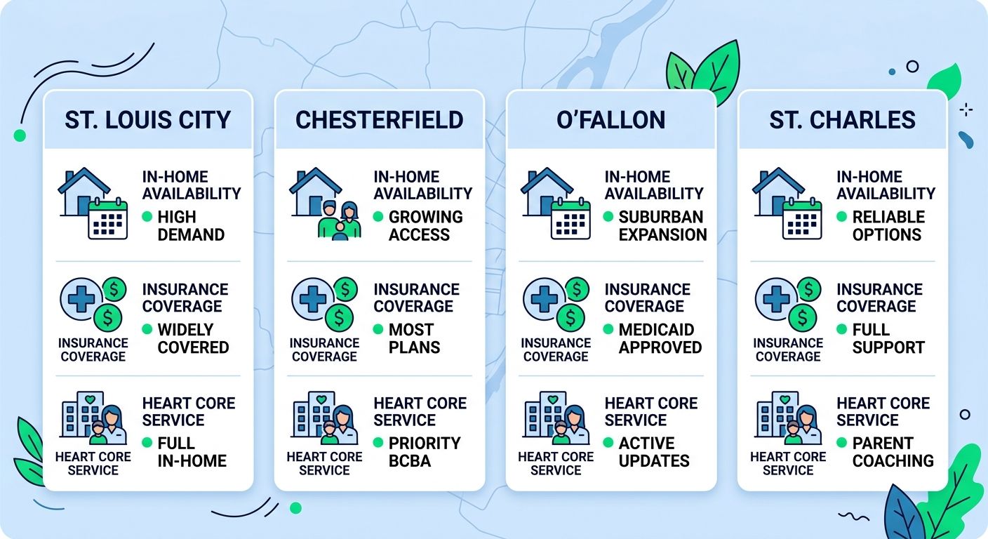 Infographic comparing ABA therapy availability, insurance coverage, and Heart Core services across St. Louis neighborhoods: St. Louis City, Chesterfield, O'Fallon, St. Charles.