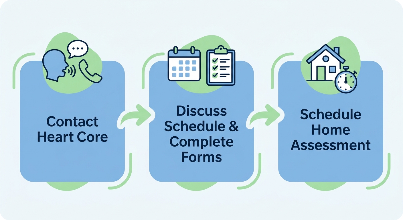 Three-step process flow for scheduling an in-home ABA evaluation with Heart Core ABA