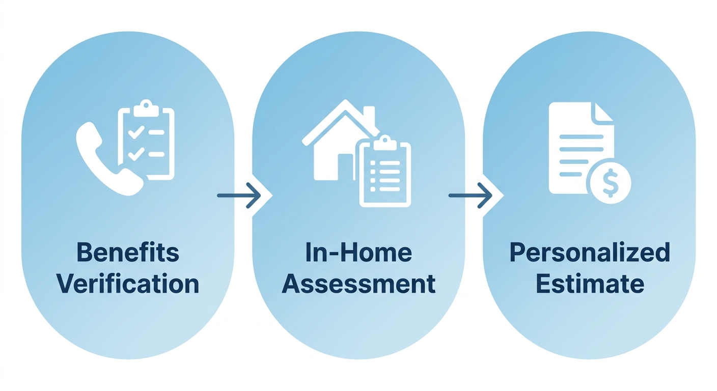 Three-step process flow diagram for BCBA home sessions estimate in Missouri: insurance benefits verification, in-home assessment, and personalized cost estimate. Rounded rectangles with light blue gradient, white icons, and arrow connections between steps.