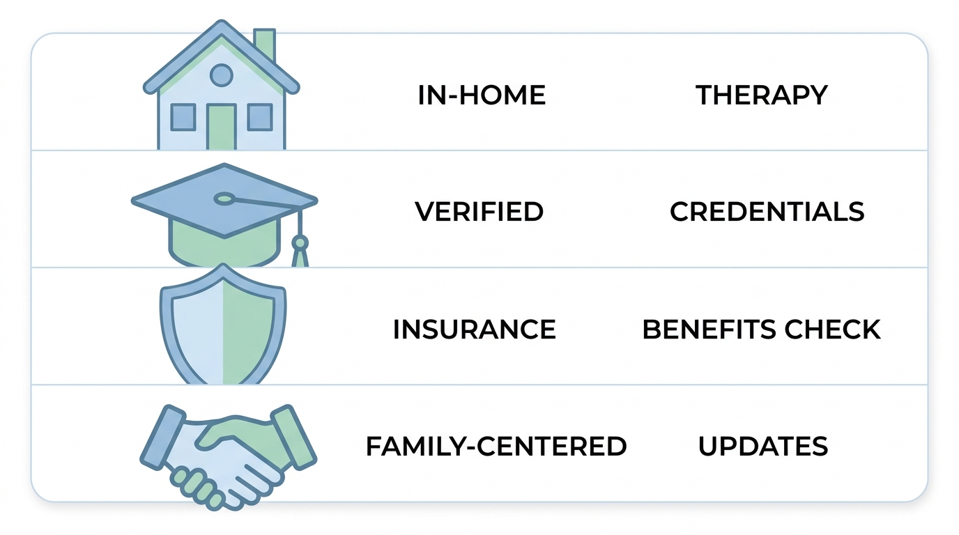 Infographic with four sections showing in-home therapy, verified credentials, insurance benefits, and family updates using soft blue and green icons on white background.