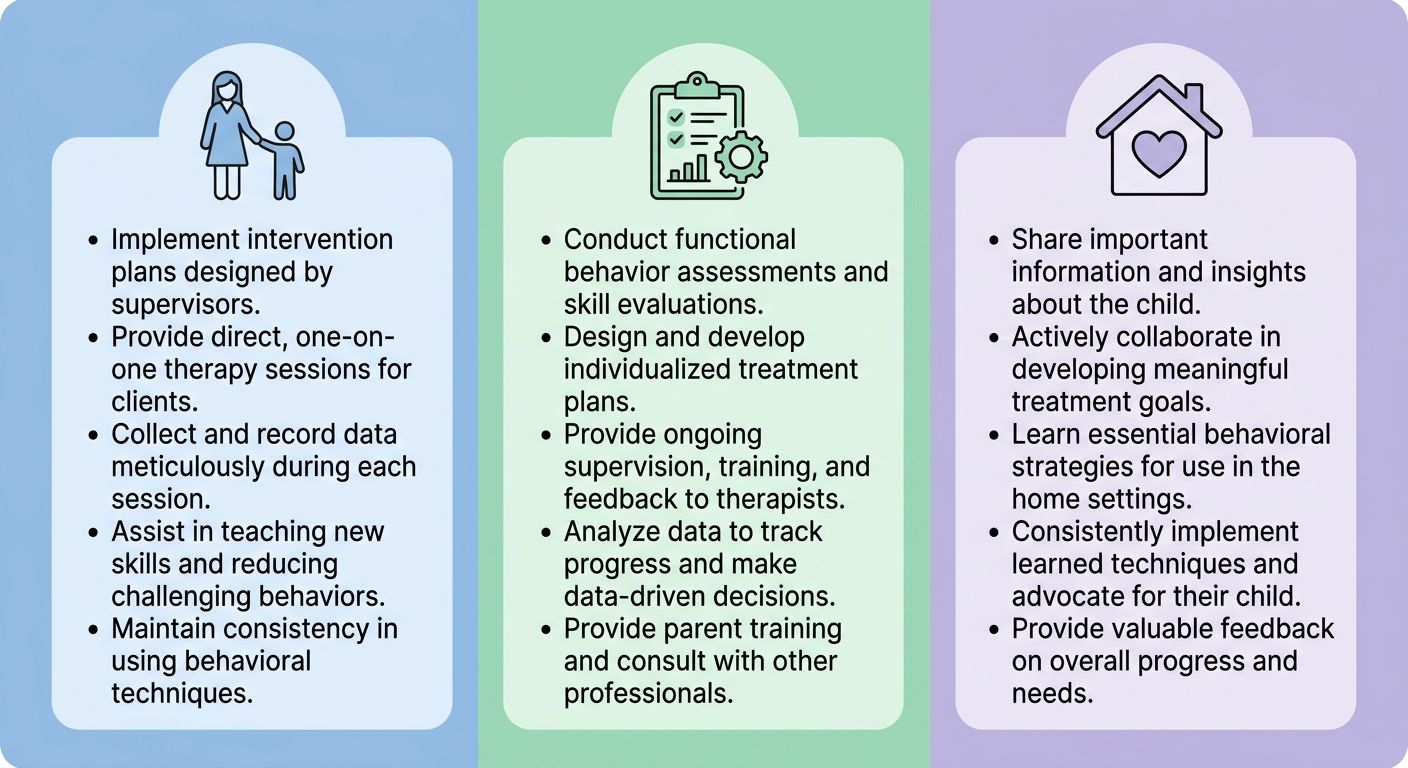Professional infographic comparing RBT, BCBA, and parent caregiver roles in ABA therapy with three color coded columns and icons