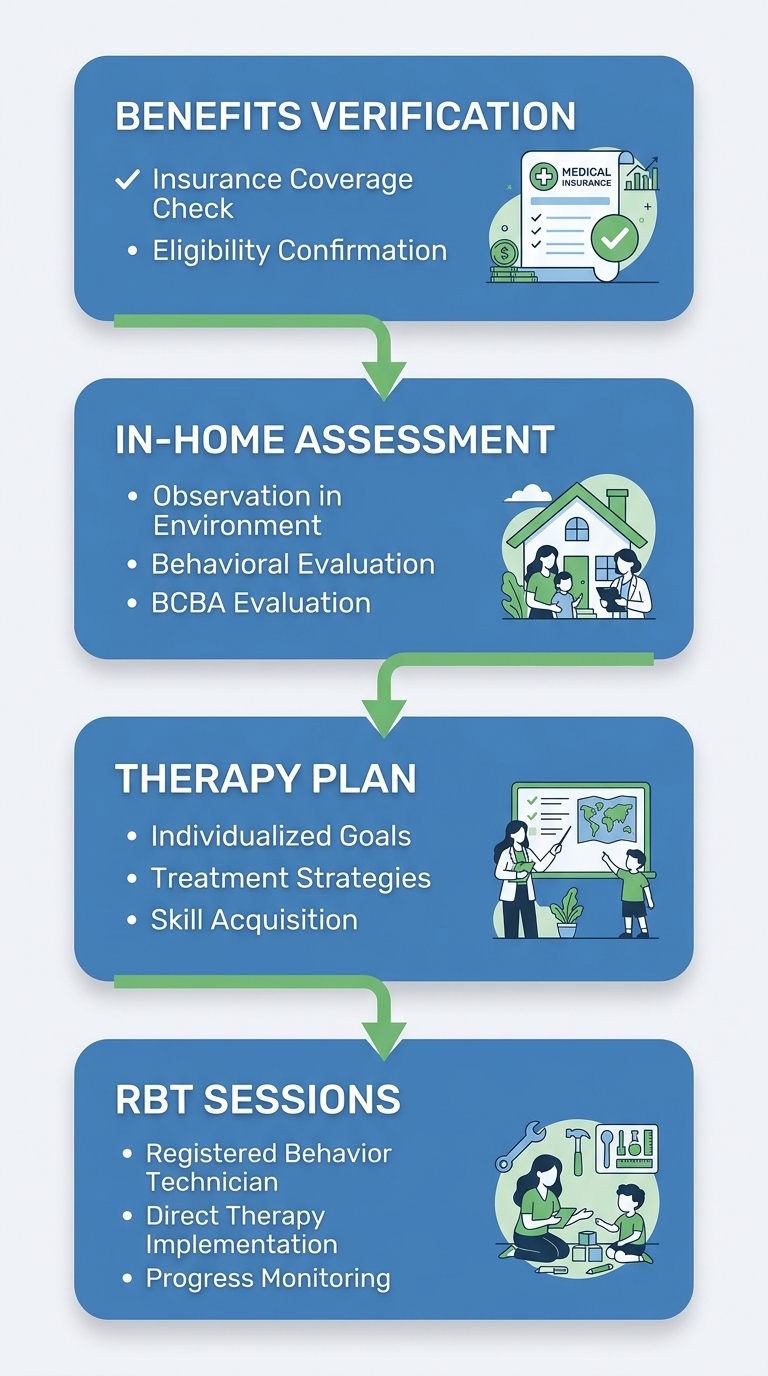 Vertical process flow of Heart Core ABA early intervention: Benefits Verification, In-Home Assessment, Therapy Plan, RBT Sessions