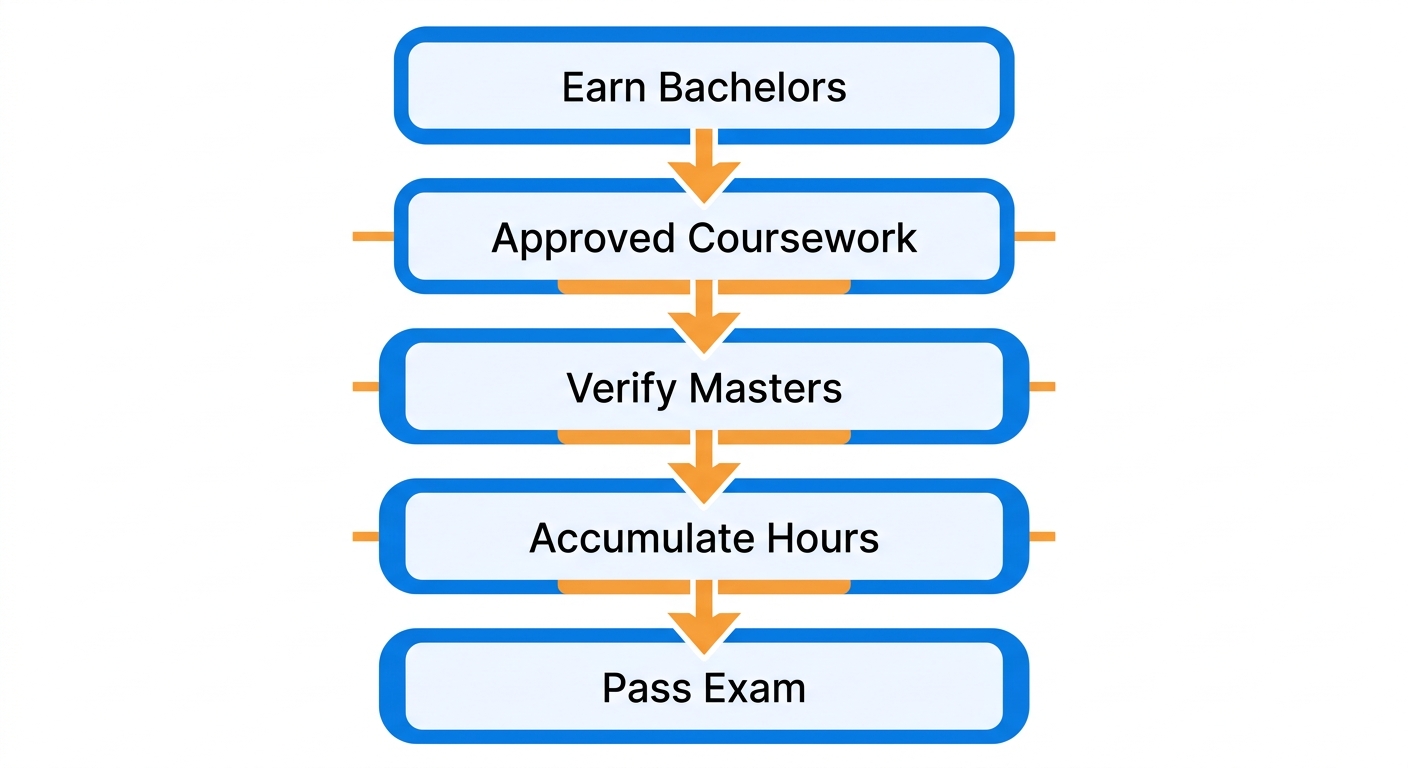 Vertical process flow diagram of the BCBA certification pathway with five stages.