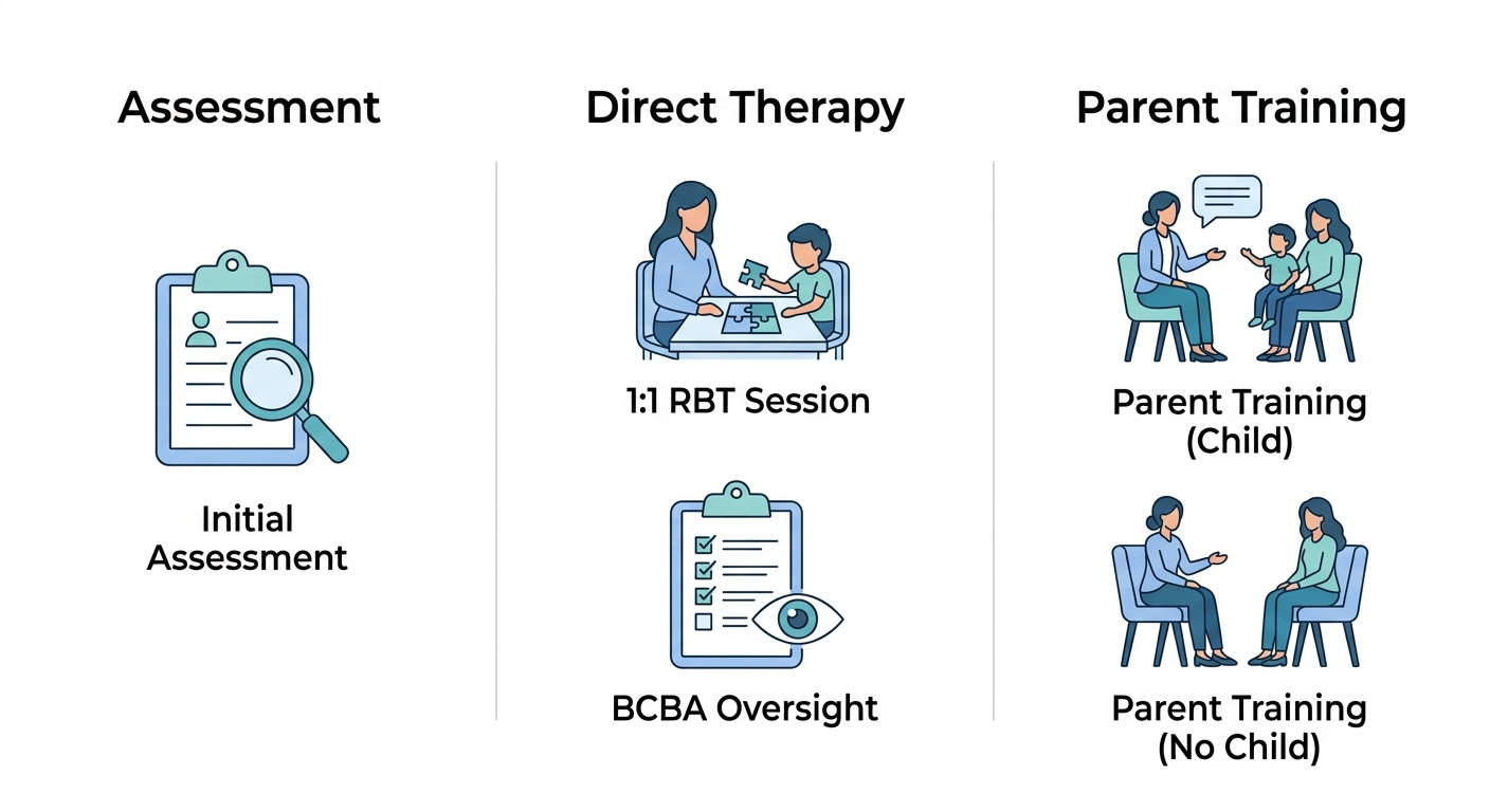Infographic with three columns: Assessment, Direct Therapy, and Parent Training, each with icons and labels for CPT codes related to ABA therapy.