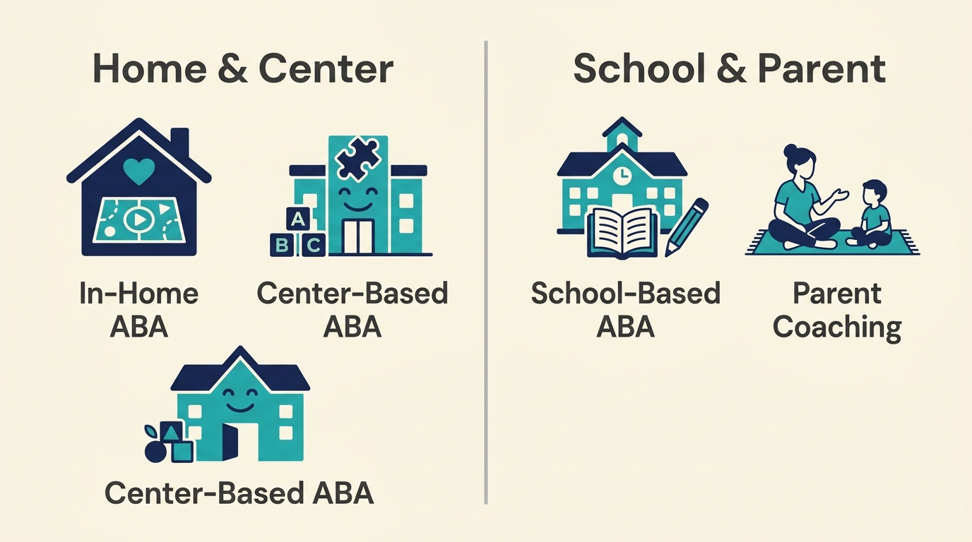 A side-by-side comparison of Heart Core ABA's therapy options: Home & Center programs on the left with icons for in-home ABA showing a house with a heart and a playmat, and center-based ABA showing a cheerful building with toy blocks; School & Parent programs on the right with icons for school-based ABA showing a schoolhouse with a book and pencil, and parent coaching showing an adult sitting with a child on a rug. All icons are flat, two-tone navy and teal on a soft cream background with dark grey labels.