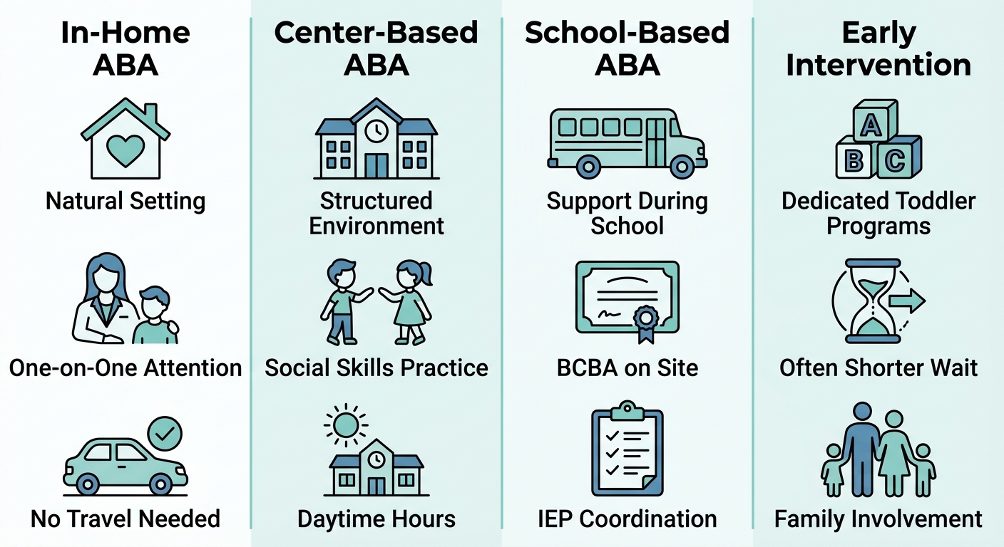 Infographic comparing four ABA therapy service delivery models — In-Home ABA, Center-Based ABA, School-Based ABA, and Early Intervention — each with three labeled feature icons on a clean white background with teal and blue accents.