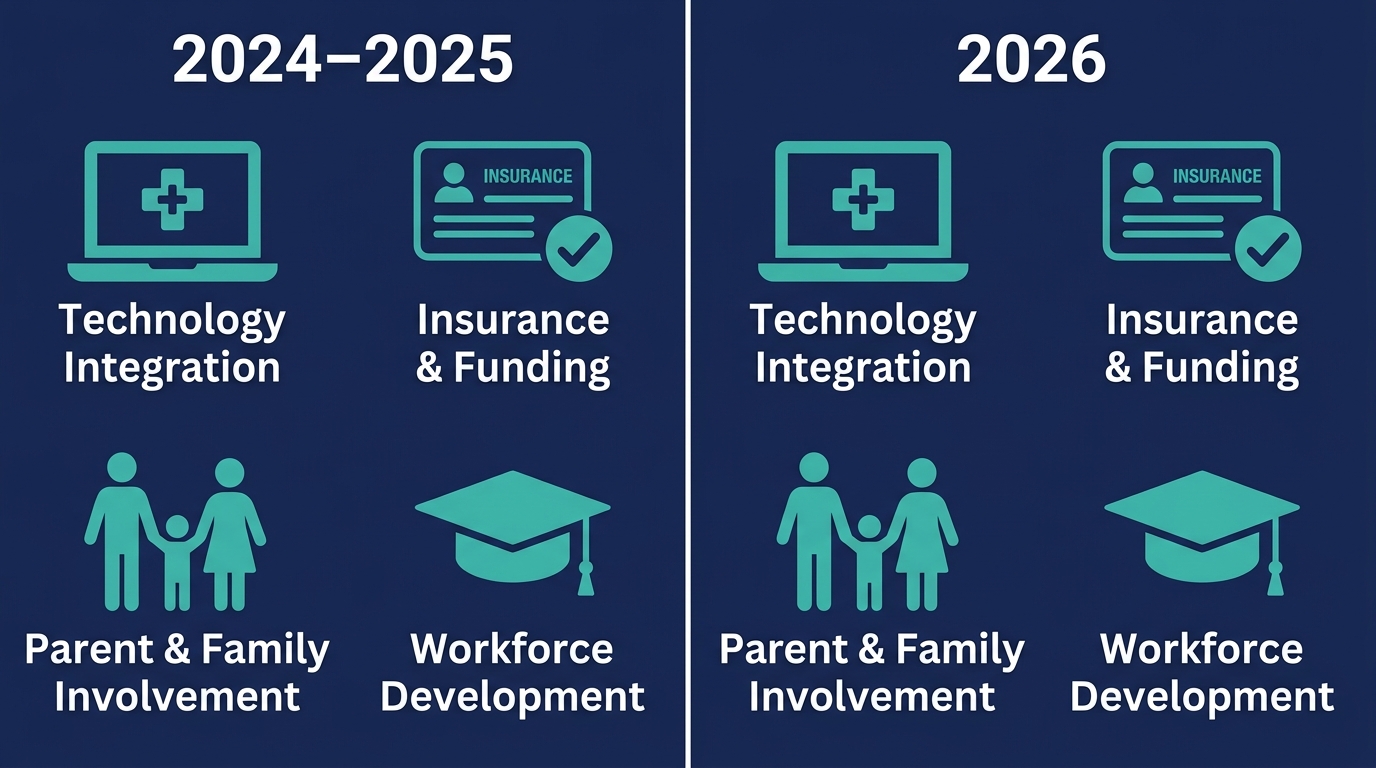 Infographic comparing 2024–2025 and 2026 trends in multidisciplinary autism care with icons for technology, insurance, family involvement, and workforce development
