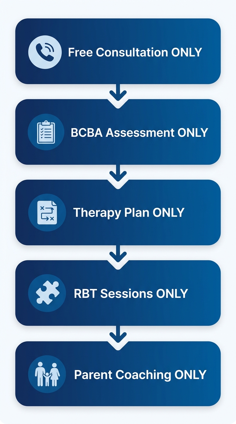 Process flow of 5 stages for ABA therapy first 30 days: free consultation, assessment, therapy plan, RBT sessions, parent coaching