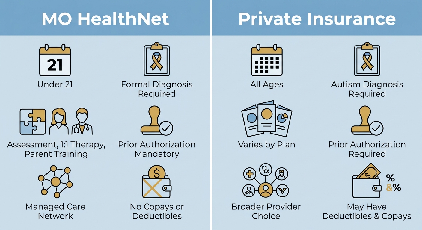 Infographic comparing MO HealthNet and Private Insurance coverage for ABA therapy, with six comparison categories for each.