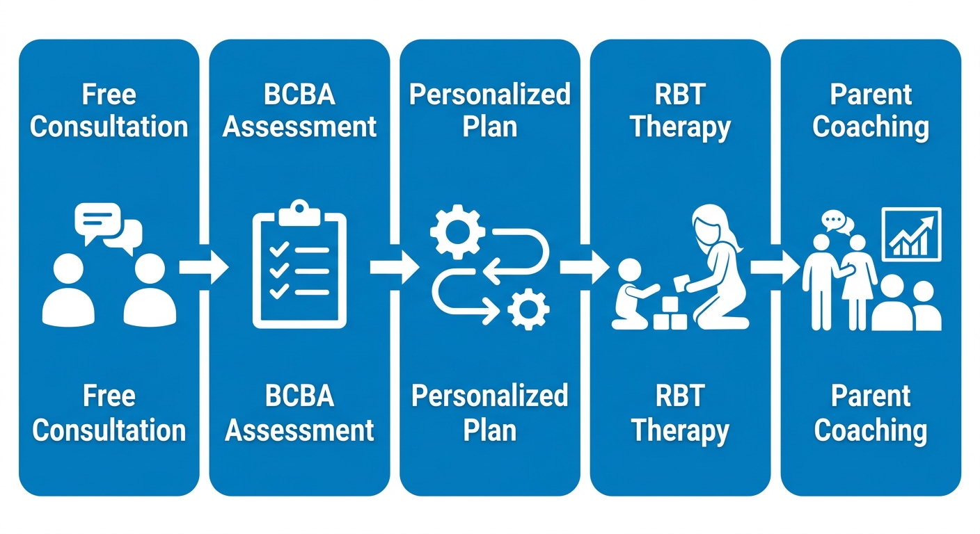 Horizontal process flow of Heart Core ABA's five-stage care pathway from consultation to parent coaching.